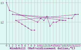 Courbe du refroidissement olien pour Koeflach