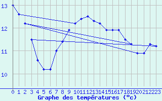 Courbe de tempratures pour Dillingen/Donau-Fris