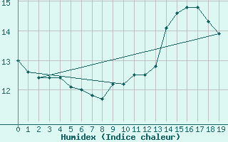 Courbe de l'humidex pour Bessey (21)