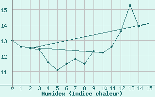 Courbe de l'humidex pour Vevey