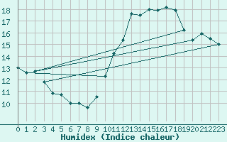 Courbe de l'humidex pour Koksijde (Be)