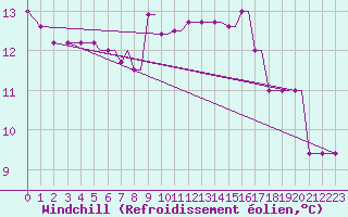 Courbe du refroidissement olien pour Kos Airport