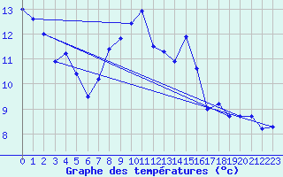 Courbe de tempratures pour Wien Unterlaa