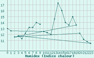 Courbe de l'humidex pour Tynset Ii