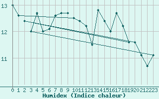 Courbe de l'humidex pour Cap Bar (66)