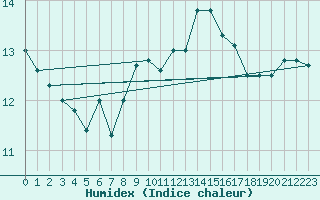 Courbe de l'humidex pour Hoek Van Holland
