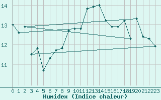 Courbe de l'humidex pour Malin Head