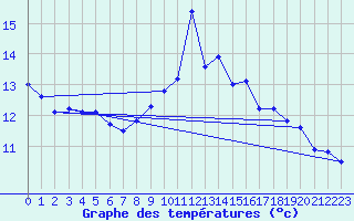 Courbe de tempratures pour Lavoute-Chilhac (43)