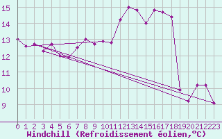Courbe du refroidissement olien pour Laval (53)
