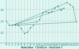 Courbe de l'humidex pour Haegen (67)