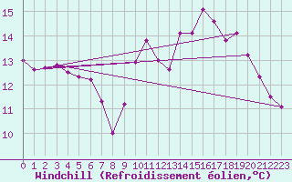 Courbe du refroidissement olien pour Trgueux (22)