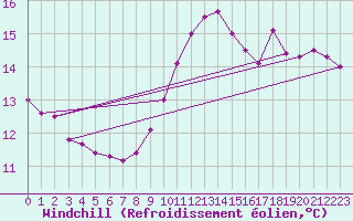 Courbe du refroidissement olien pour Helgoland
