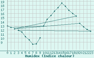 Courbe de l'humidex pour Gurande (44)