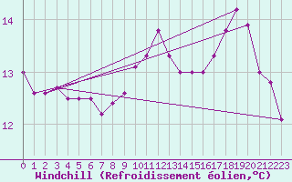 Courbe du refroidissement olien pour Ste (34)