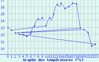Courbe de tempratures pour Marham