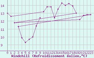 Courbe du refroidissement olien pour Gijon