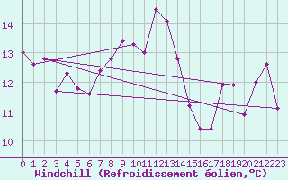 Courbe du refroidissement olien pour Saint-Girons (09)