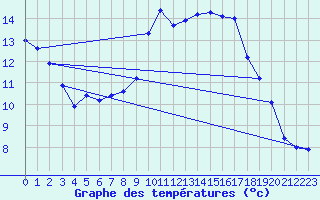 Courbe de tempratures pour Liefrange (Lu)