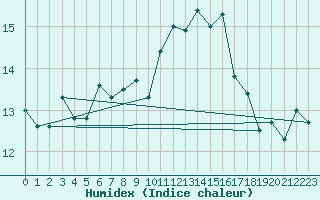 Courbe de l'humidex pour Torungen Fyr