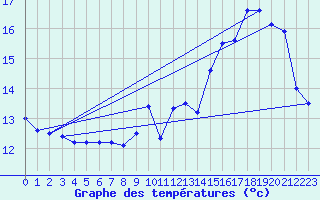 Courbe de tempratures pour Cointe - Lige (Be)