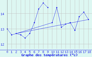 Courbe de tempratures pour Bad Mitterndorf