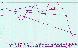 Courbe du refroidissement olien pour Lannion (22)