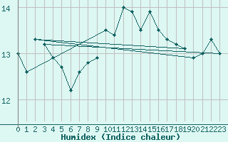 Courbe de l'humidex pour Mlaga, Puerto