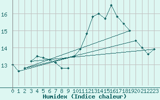 Courbe de l'humidex pour Gand (Be)