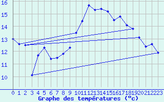 Courbe de tempratures pour Lanvoc (29)