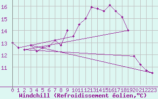 Courbe du refroidissement olien pour Kahler Asten