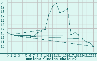 Courbe de l'humidex pour Ciudad Real