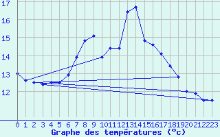 Courbe de tempratures pour Langenwetzendorf-Goe