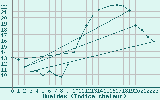 Courbe de l'humidex pour Lille (59)
