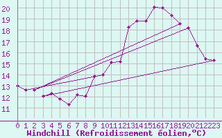 Courbe du refroidissement olien pour Le Puy - Loudes (43)