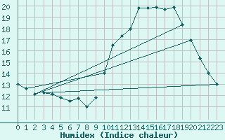 Courbe de l'humidex pour Manlleu (Esp)