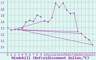 Courbe du refroidissement olien pour Sines / Montes Chaos