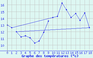 Courbe de tempratures pour Molesmes (89)