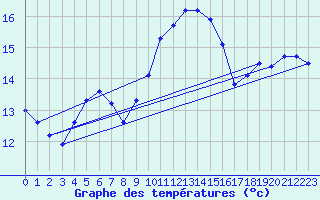 Courbe de tempratures pour Figari (2A)