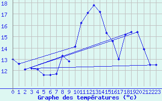 Courbe de tempratures pour Lavoute-Chilhac (43)