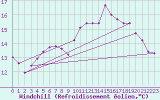 Courbe du refroidissement olien pour Hestrud (59)