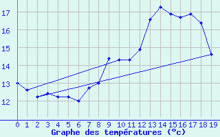 Courbe de tempratures pour Eisenach