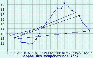 Courbe de tempratures pour Le Grau-du-Roi (30)