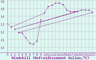 Courbe du refroidissement olien pour Vias (34)