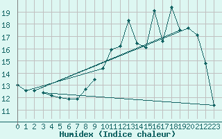 Courbe de l'humidex pour Forceville (80)
