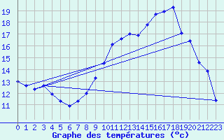 Courbe de tempratures pour Laval (53)