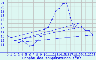 Courbe de tempratures pour Assesse (Be)