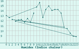 Courbe de l'humidex pour Roches Point