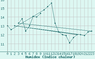 Courbe de l'humidex pour Porquerolles (83)