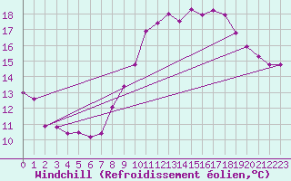 Courbe du refroidissement olien pour Deauville (14)