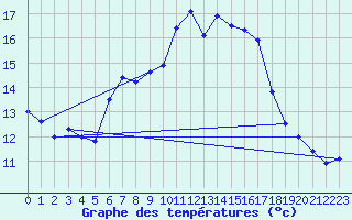 Courbe de tempratures pour San Bernardino